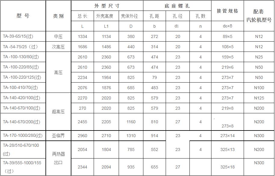 鍋爐過熱器安全門消聲器規(guī)格型號(hào)技術(shù)參數(shù)（TA系列、過熱蒸汽用）