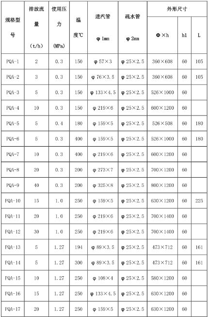 放空消聲器技術(shù)參數(shù)規(guī)格型號(hào)：（參數(shù)參考，按-際情況定型號(hào)）